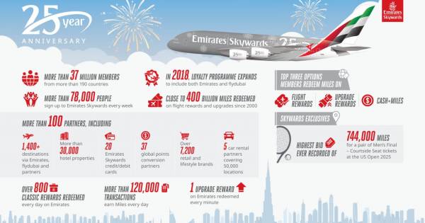 **Silver Wings & Golden Rewards: Emirates Skywards Celebrates a Quarter Century of Loyalty**