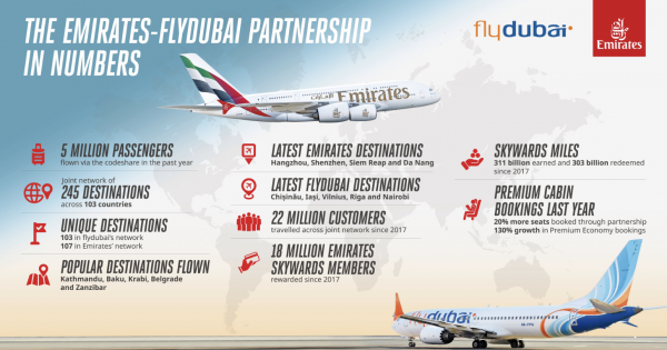 **Sky High Rewards: Emirates & Flydubai Boost Loyalty Program for Seamless Travel**