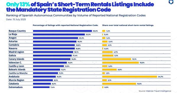 **Spain's Short-Term Rental Shakeup: 1.1 Million Beds Face Removal in August**