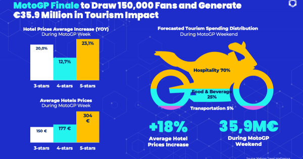 **Valencia Gears Up for MotoGP Grand Finale: A €35.9 Million Tourism Surge**