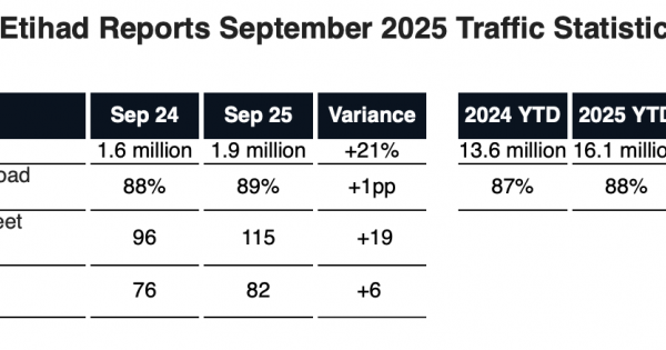 Etihad Soars: September Passenger Numbers Jump 21% on Global Demand